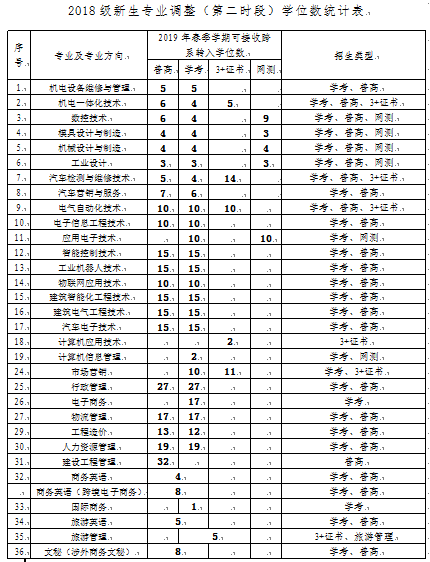 2018新生专业调整第二时段学位表.png