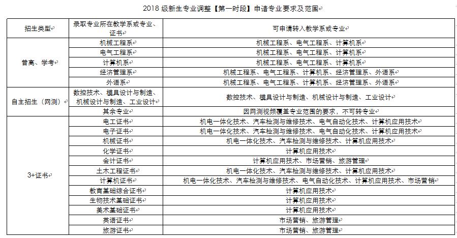 2018级新生专业调整范围及要求.jpg