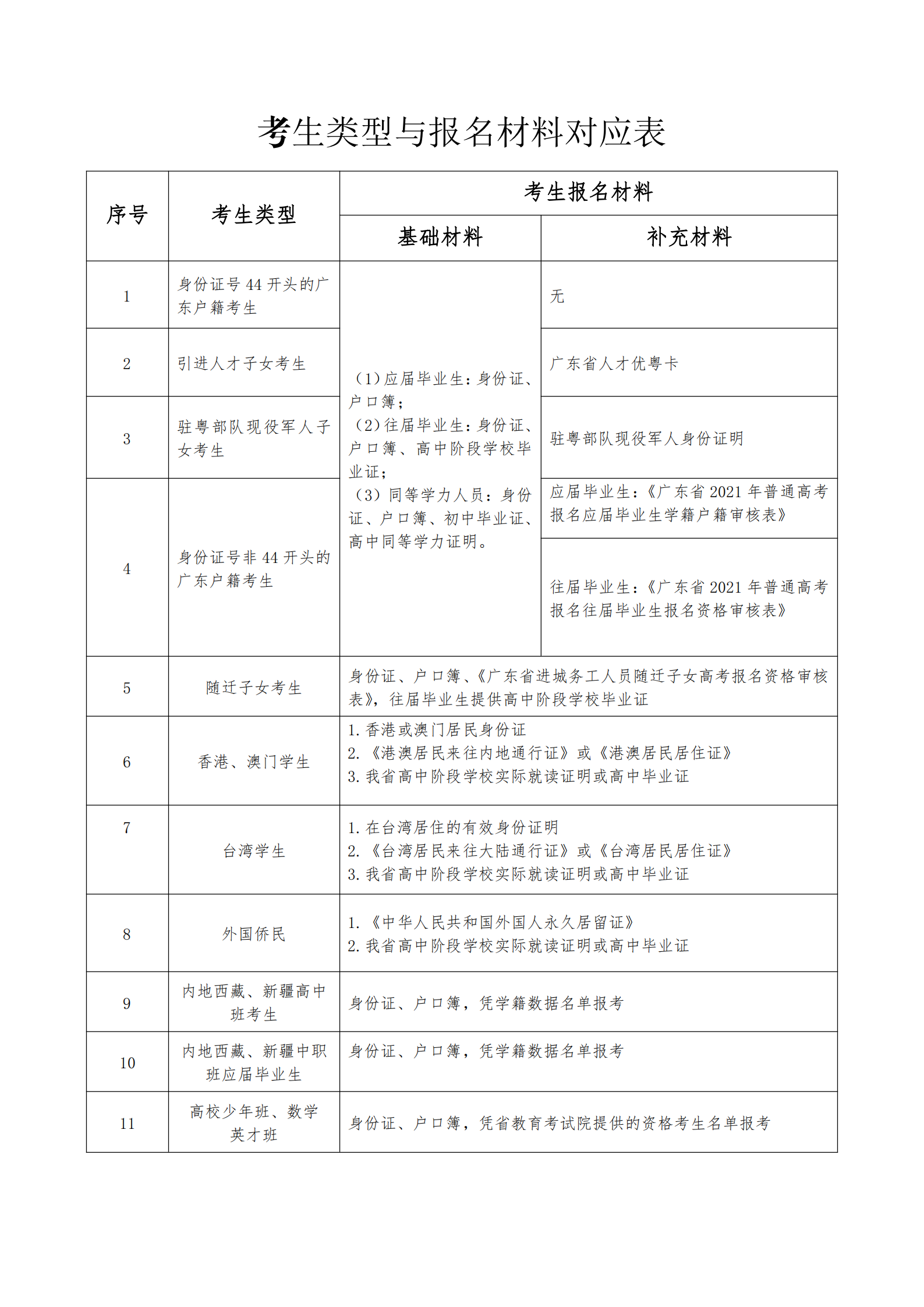 考生类型与报名材料对应表_00.png