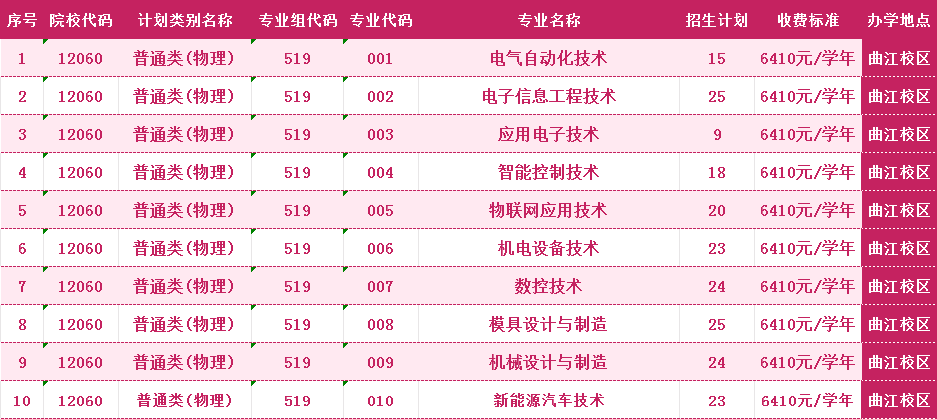 广东松山职业技术学院2024年夏季高考招生计划