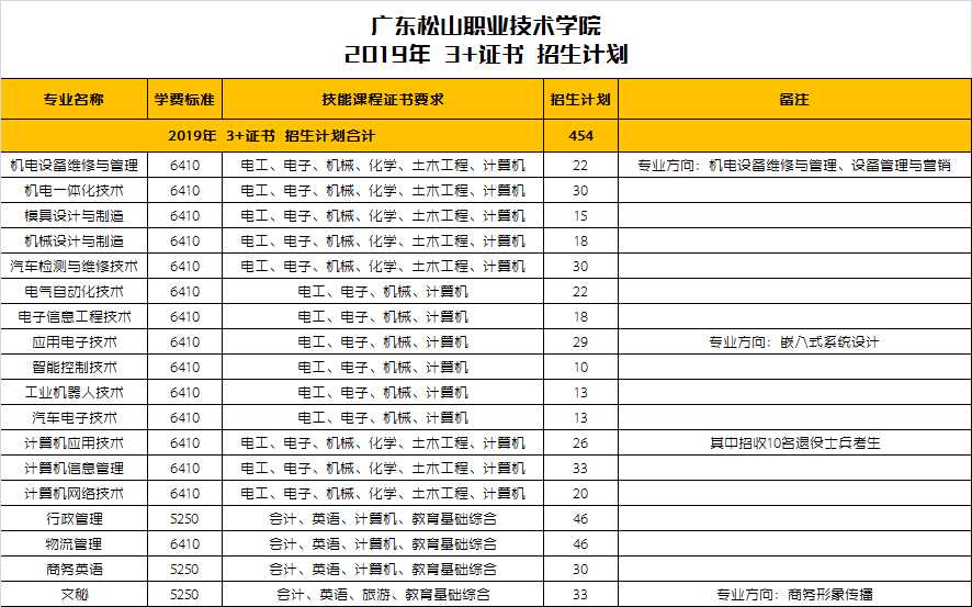 2019年3+证书招生计划【证书扩展】.png